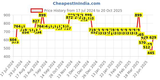 ajio.com jack & jones Men Graphic Print Boxers jack & jones Price History Graph from 17 Jul 2024 to 20 Oct 2025