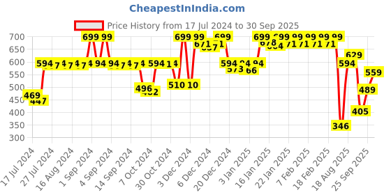 ajio.com jack & jones Men Herringbone Print Trunks with Elasticated Waist jack & jones Price History Graph from 17 Jul 2024 to 30 Sep 2025