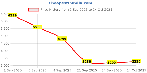 ajio.com jack & jones Men Houndstooth Print Slim Fit Bomber Jacket jack & jones Price History Graph from 1 Sep 2025 to 14 Oct 2025