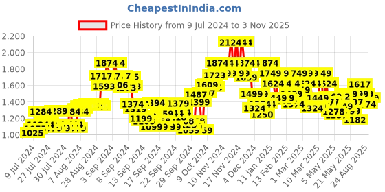 ajio.com jack & jones Men Jeans with 5-Pocket Styling jack & jones Price History Graph from 9 Jul 2024 to 3 Nov 2025