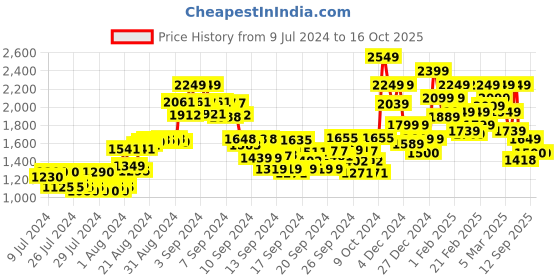 ajio.com jack & jones Men Jeans with 5-Pocket Styling jack & jones Price History Graph from 9 Jul 2024 to 16 Oct 2025