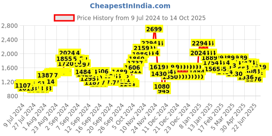 ajio.com jack & jones Men Jeans with 5-Pocket Styling jack & jones Price History Graph from 9 Jul 2024 to 14 Oct 2025