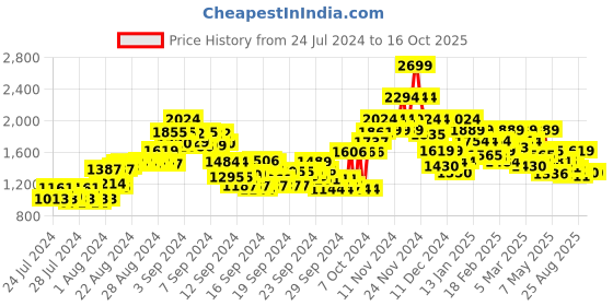 ajio.com jack & jones Men Jeans with 5-Pocket Styling jack & jones Price History Graph from 24 Jul 2024 to 15 Oct 2025