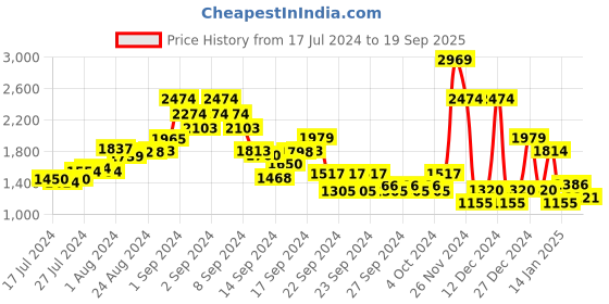 ajio.com jack & jones Men Jeans with Insert Pockets jack & jones Price History Graph from 17 Jul 2024 to 19 Sep 2025