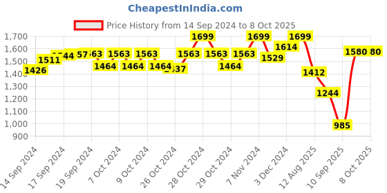 ajio.com jack & jones Men JFWBRAD Open-Toe Slides jack & jones Price History Graph from 14 Sep 2024 to 7 Oct 2025