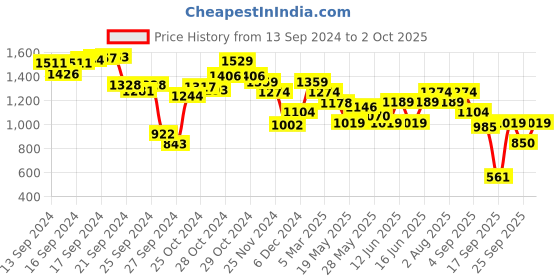 ajio.com jack & jones Men JFWONLUW 24 Stewart Logo Slides jack & jones Price History Graph from 13 Sep 2024 to 2 Oct 2025