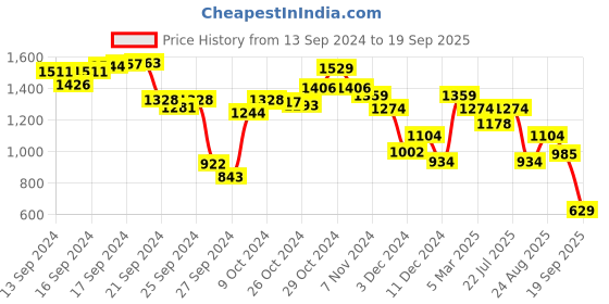 ajio.com jack & jones Men JFWONLUW 24 Stewart Logo Slides jack & jones Price History Graph from 13 Sep 2024 to 19 Sep 2025