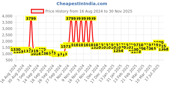 ajio.com jack & jones Men Joggers with Drawstring Waist jack & jones Price History Graph from 16 Aug 2024 to 30 Nov 2025