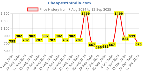ajio.com jack & jones Men Joggers with Insert Pockets jack & jones Price History Graph from 7 Aug 2024 to 12 Sep 2025