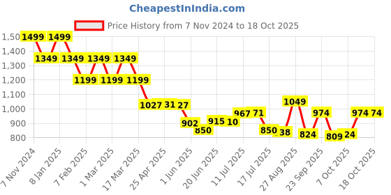 ajio.com jack & jones Men Knitted Scarf with Fringes jack & jones Price History Graph from 7 Nov 2024 to 10 Oct 2025