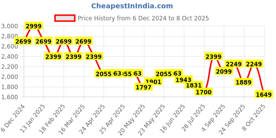 ajio.com jack & jones Men Knitted Scarf with Ribbed-Hem jack & jones Price History Graph from 6 Dec 2024 to 8 Oct 2025