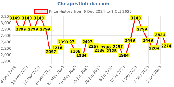 ajio.com jack & jones Men Knitted Scarf with Ribbed-Hem jack & jones Price History Graph from 6 Dec 2024 to 9 Oct 2025