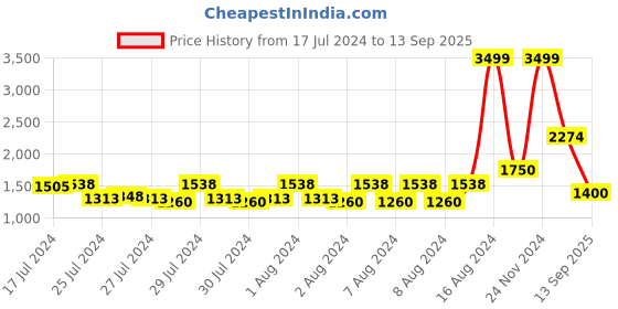 ajio.com jack & jones Men Lace-Up Casual Shoes jack & jones Price History Graph from 17 Jul 2024 to 13 Sep 2025