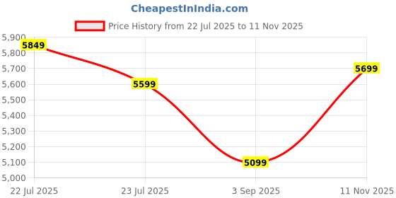 ajio.com jack & jones Men Lace-Up Mid-Calf Boots jack & jones Price History Graph from 22 Jul 2025 to 11 Nov 2025