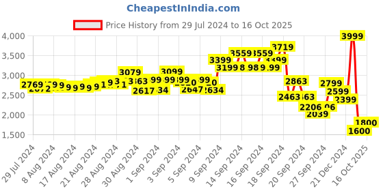 ajio.com jack & jones Men Lace-Up Shoes jack & jones Price History Graph from 29 Jul 2024 to 16 Oct 2025
