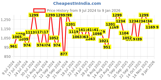 ajio.com jack & jones Men Leather Card Holder jack & jones Price History Graph from 9 Jul 2024 to 6 Jan 2026