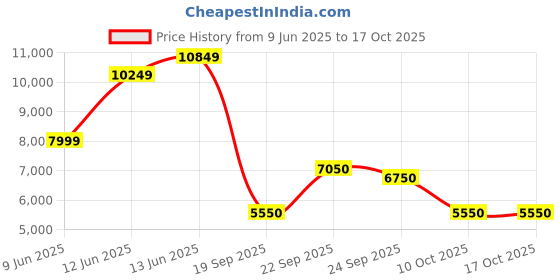 ajio.com jack & jones Men Lightly Washed Distressed Slim Fit Jeans jack & jones Price History Graph from 9 Jun 2025 to 16 Oct 2025