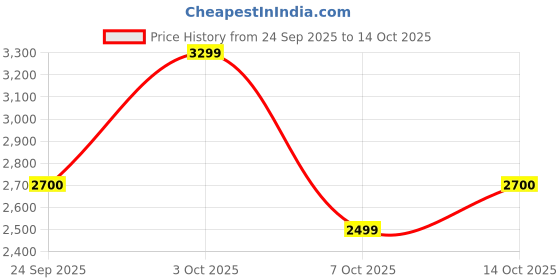 ajio.com jack & jones Men Lightly Washed Distressed Slim Fit Jeans jack & jones Price History Graph from 24 Sep 2025 to 14 Oct 2025