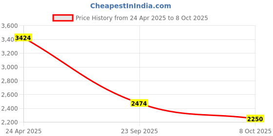 ajio.com jack & jones Men Lightly Washed Distressed Slim Fit Jeans jack & jones Price History Graph from 24 Apr 2025 to 8 Oct 2025