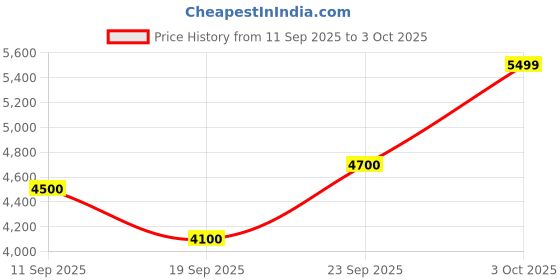 ajio.com jack & jones Men Lightly Washed Distressed Tapered Fit Jeans jack & jones Price History Graph from 11 Sep 2025 to 3 Oct 2025
