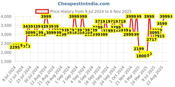 ajio.com jack & jones Men Lightly Washed Lighty-Distressed Straight Fit Jeans jack & jones Price History Graph from 9 Jul 2024 to 3 Nov 2025