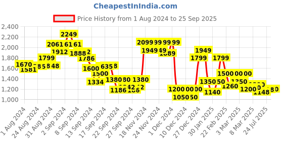 ajio.com jack & jones Men Lightly Washed Skinny Fit Jeans jack & jones Price History Graph from 1 Aug 2024 to 25 Sep 2025