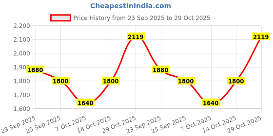 ajio.com jack & jones Men Lightly Washed Slim Fit Jeans jack & jones Price History Graph from 23 Sep 2025 to 29 Oct 2025