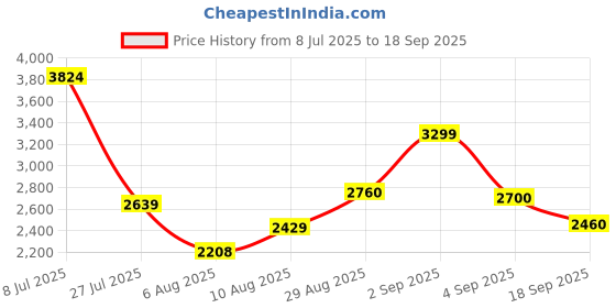 ajio.com jack & jones Men Lightly Washed Slim Fit Jeans jack & jones Price History Graph from 8 Jul 2025 to 18 Sep 2025