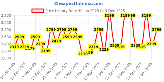 ajio.com jack & jones Men Lightly Washed Straight Fit Jeans jack & jones Price History Graph from 30 Jan 2025 to 3 Dec 2025