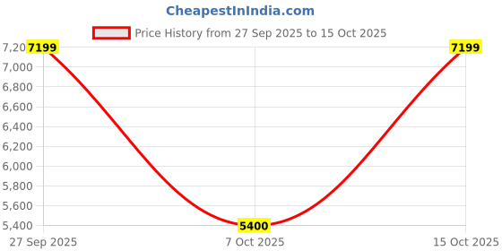 ajio.com jack & jones Men Lightly Washed Wide-Leg Jeans jack & jones Price History Graph from 27 Sep 2025 to 15 Oct 2025