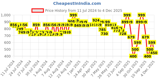 ajio.com jack & jones Men Logo Print Baseball Cap jack & jones Price History Graph from 11 Jul 2024 to 4 Dec 2025