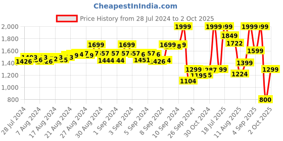 ajio.com jack & jones Men Logo Print Sliders jack & jones Price History Graph from 28 Jul 2024 to 2 Oct 2025