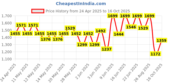 ajio.com jack & jones Men Logo Print Slides jack & jones Price History Graph from 24 Apr 2025 to 16 Oct 2025