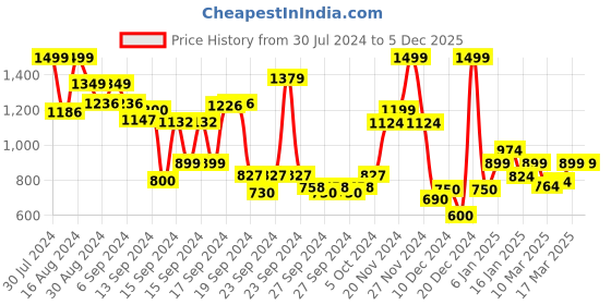 ajio.com jack & jones Men Logo Print Slim Fit Polo T-Shirt jack & jones Price History Graph from 30 Jul 2024 to 5 Dec 2025