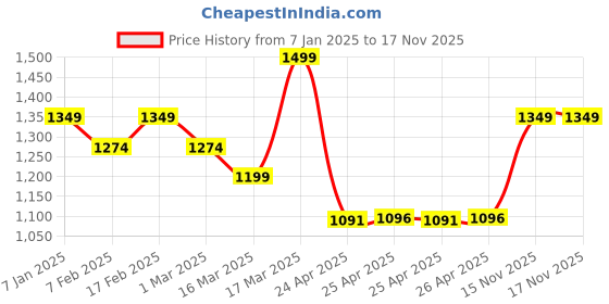 ajio.com jack & jones Men Logo Waist Pouch with Zip-Closure jack & jones Price History Graph from 7 Jan 2025 to 15 Nov 2025