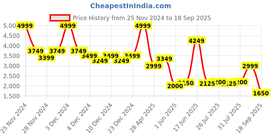 ajio.com jack & jones Men Loose Fit Cargo Pants jack & jones Price History Graph from 25 Nov 2024 to 18 Sep 2025