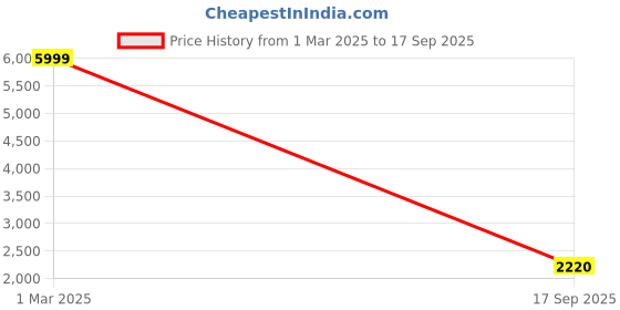 ajio.com jack & jones Men Loose Fit Cargo Pants with Insert Pockets jack & jones Price History Graph from 1 Mar 2025 to 17 Sep 2025
