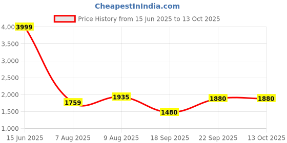 ajio.com jack & jones Men Loose Fit Cargo Shorts with Insert Pockets jack & jones Price History Graph from 15 Jun 2025 to 13 Oct 2025