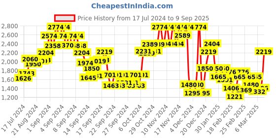 ajio.com jack & jones Men Low-Rise Skinny Fit Jeans jack & jones Price History Graph from 17 Jul 2024 to 9 Sep 2025