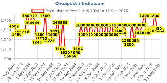 ajio.com jack & jones Men Low-Rise Skinny Jeans jack & jones Price History Graph from 1 Aug 2024 to 13 Sep 2025