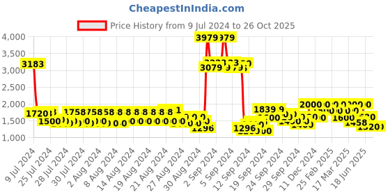ajio.com jack & jones Men Low-Top Lace-Up Casual Shoes jack & jones Price History Graph from 9 Jul 2024 to 25 Oct 2025