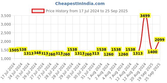 ajio.com jack & jones Men Low-Top Lace-Up Casual Shoes jack & jones Price History Graph from 17 Jul 2024 to 25 Sep 2025