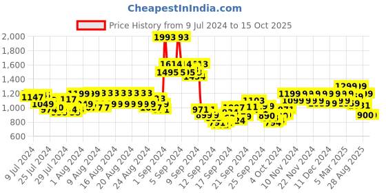 ajio.com jack & jones Men Micro Print Track Pants jack & jones Price History Graph from 9 Jul 2024 to 14 Oct 2025