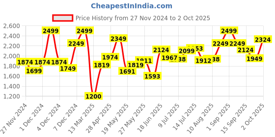 ajio.com jack & jones Men Mid-Rise Bootcut Fit Jeans jack & jones Price History Graph from 27 Nov 2024 to 2 Oct 2025