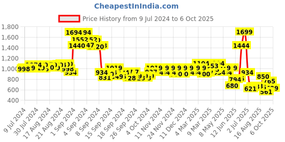 ajio.com jack & jones Men  Mid-Rise Joggers with Drawstring Waist jack & jones Price History Graph from 9 Jul 2024 to 6 Oct 2025