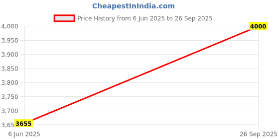 ajio.com jack & jones Men Mid-Rise Regular Fit Jeans jack & jones Price History Graph from 6 Jun 2025 to 26 Sep 2025