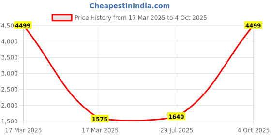 ajio.com jack & jones Men Mid Rise Slim Jeans jack & jones Price History Graph from 17 Mar 2025 to 4 Oct 2025