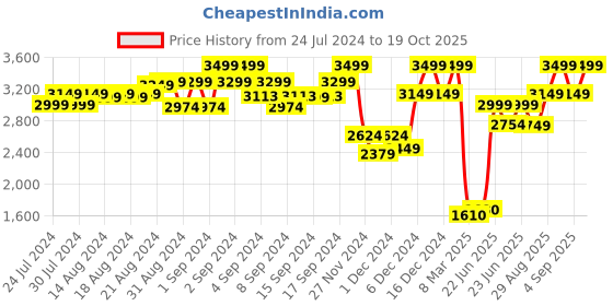 ajio.com jack & jones Men Mid-Rise Straight Jeans jack & jones Price History Graph from 24 Jul 2024 to 19 Oct 2025