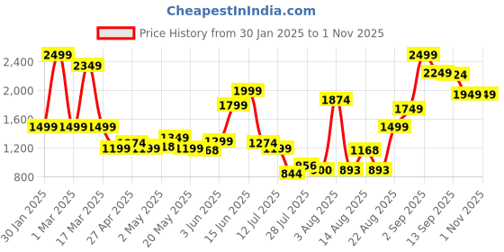 ajio.com jack & jones Men Mid Wash Jeans jack & jones Price History Graph from 30 Jan 2025 to 31 Oct 2025