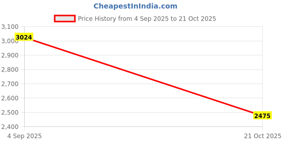 ajio.com jack & jones Men Mid-Wash Slim Fit Jeans jack & jones Price History Graph from 4 Sep 2025 to 21 Oct 2025